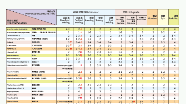 同樣的材料使用不同焊接方式效果也不一樣？靈科超聲波為你解答